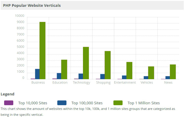 php popular website verticals