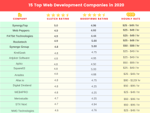 15 Top Web Development Companies 2020