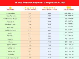 15 Top Web Development Companies 2020
