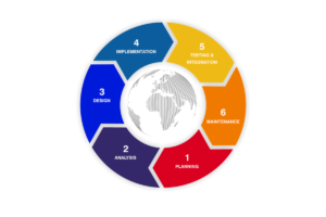 Web development life cycle